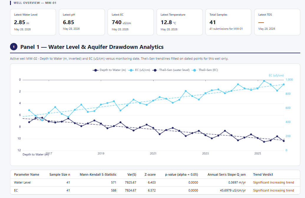 Dashboard screenshot titled Water Level and Aquifer Drawdown Analytics, showing depth-to-water lines stepping upward across ten years for three monitoring wells, with EC and TDS trending up on paired panels.
