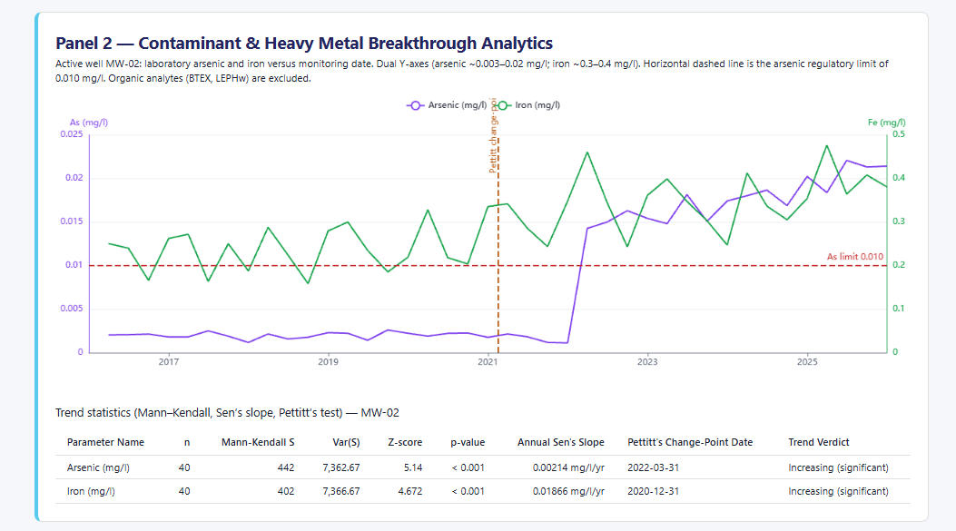 Dashboard screenshot titled Contaminant and Heavy Metal Breakthrough Analytics, showing arsenic at well MW-02 holding a flat baseline for five years and then rising sharply in year six.